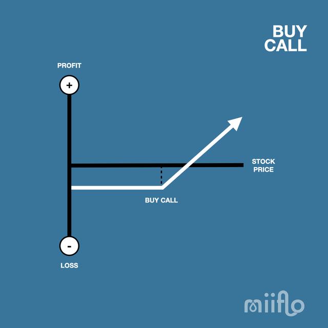 Options strategy example